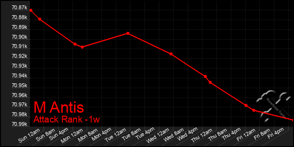 Last 7 Days Graph of M Antis