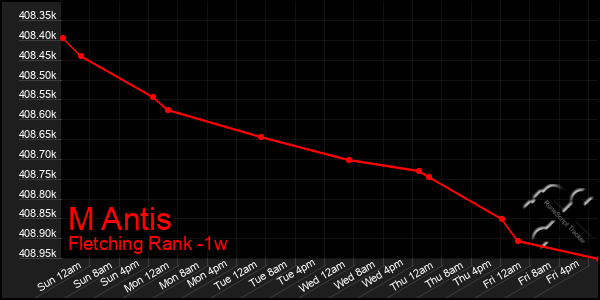 Last 7 Days Graph of M Antis