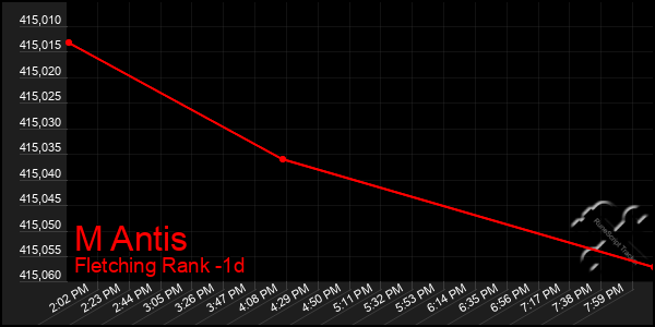 Last 24 Hours Graph of M Antis