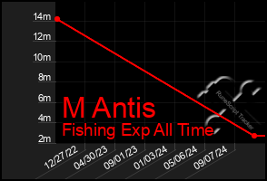 Total Graph of M Antis