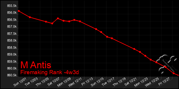 Last 31 Days Graph of M Antis