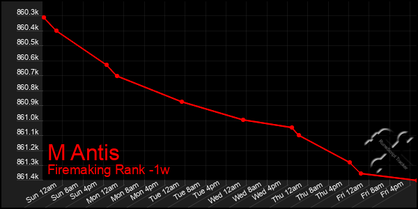 Last 7 Days Graph of M Antis