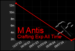 Total Graph of M Antis