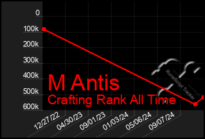 Total Graph of M Antis