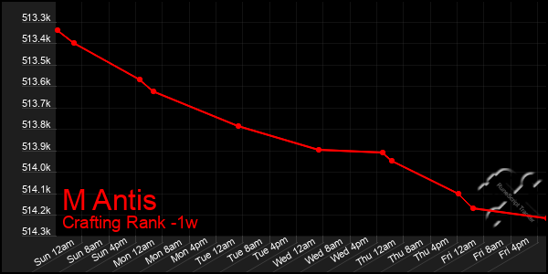 Last 7 Days Graph of M Antis