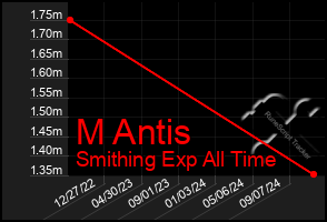 Total Graph of M Antis