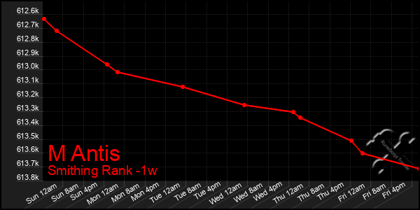 Last 7 Days Graph of M Antis