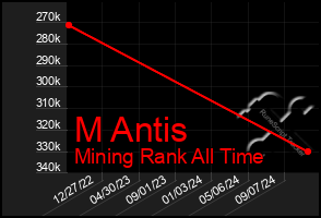 Total Graph of M Antis