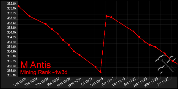 Last 31 Days Graph of M Antis