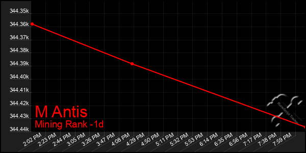 Last 24 Hours Graph of M Antis