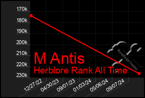 Total Graph of M Antis