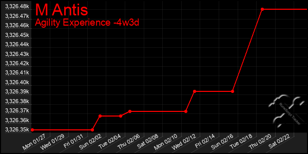 Last 31 Days Graph of M Antis