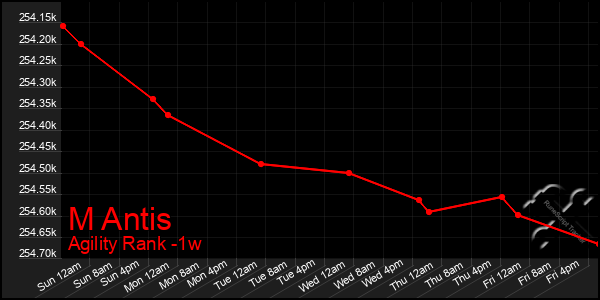 Last 7 Days Graph of M Antis