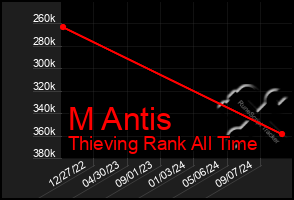 Total Graph of M Antis