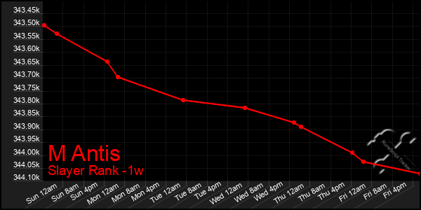 Last 7 Days Graph of M Antis