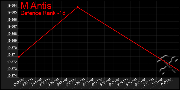 Last 24 Hours Graph of M Antis