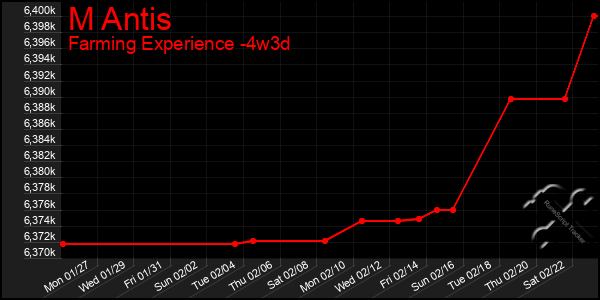 Last 31 Days Graph of M Antis