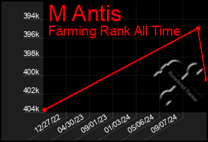 Total Graph of M Antis