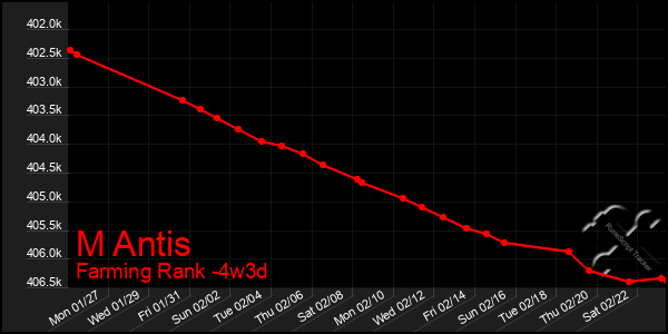 Last 31 Days Graph of M Antis