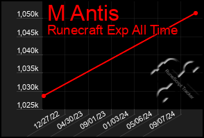 Total Graph of M Antis