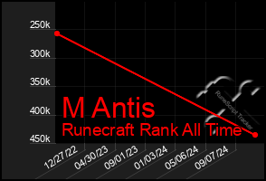 Total Graph of M Antis