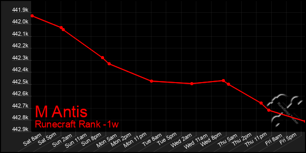 Last 7 Days Graph of M Antis