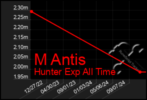 Total Graph of M Antis