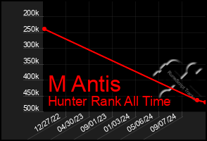 Total Graph of M Antis