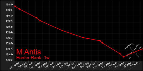 Last 7 Days Graph of M Antis