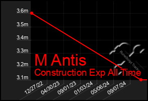 Total Graph of M Antis