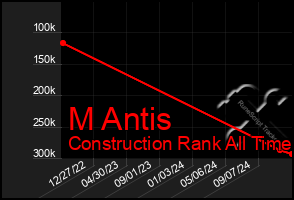 Total Graph of M Antis