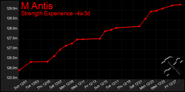 Last 31 Days Graph of M Antis