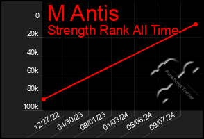 Total Graph of M Antis