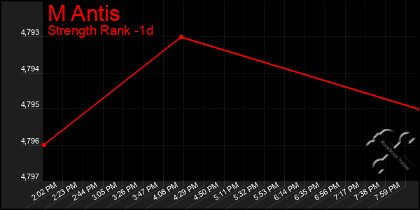 Last 24 Hours Graph of M Antis