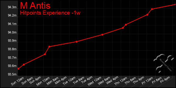 Last 7 Days Graph of M Antis