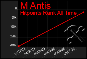 Total Graph of M Antis