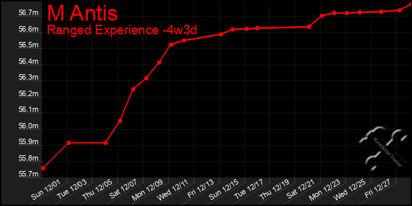 Last 31 Days Graph of M Antis