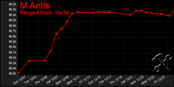 Last 31 Days Graph of M Antis