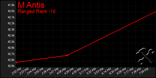 Last 24 Hours Graph of M Antis