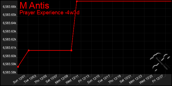 Last 31 Days Graph of M Antis