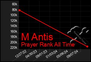 Total Graph of M Antis