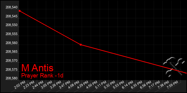 Last 24 Hours Graph of M Antis