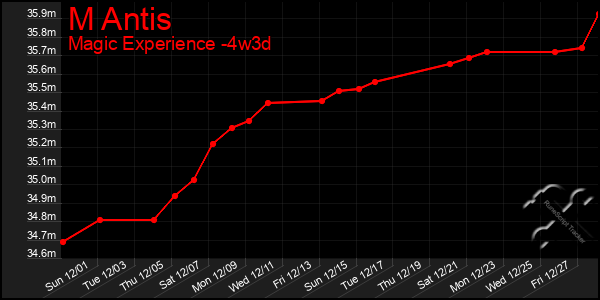 Last 31 Days Graph of M Antis