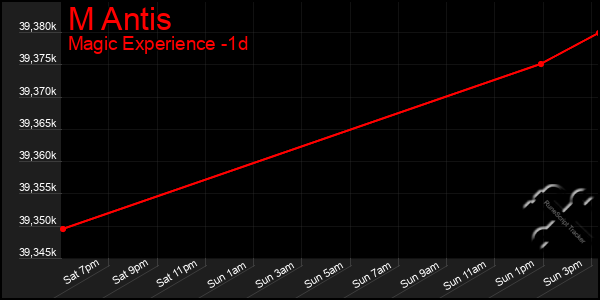 Last 24 Hours Graph of M Antis