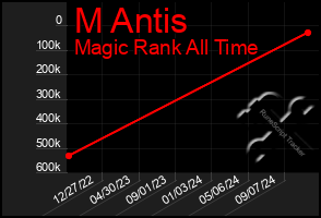 Total Graph of M Antis