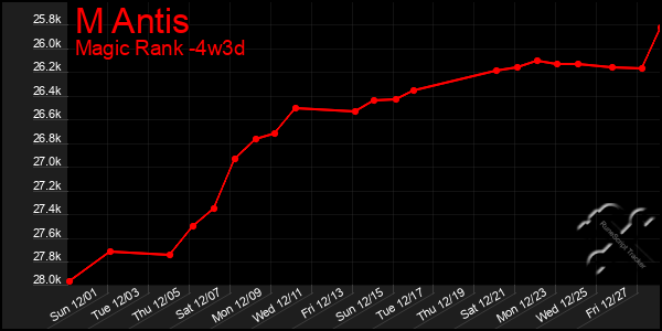 Last 31 Days Graph of M Antis