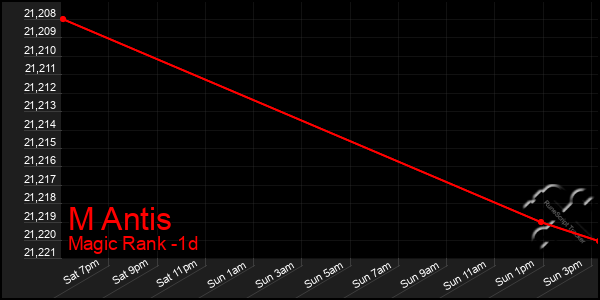 Last 24 Hours Graph of M Antis