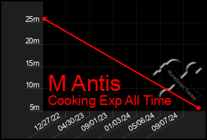 Total Graph of M Antis