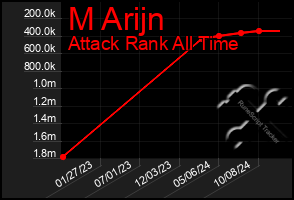 Total Graph of M Arijn