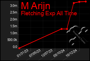 Total Graph of M Arijn